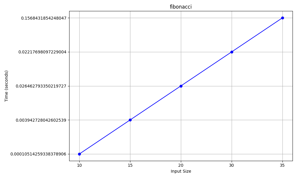 PyPy3 Fibonacci Benchmark
