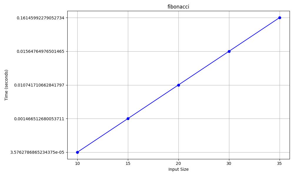 PYRAM Fibonacci Benchmark