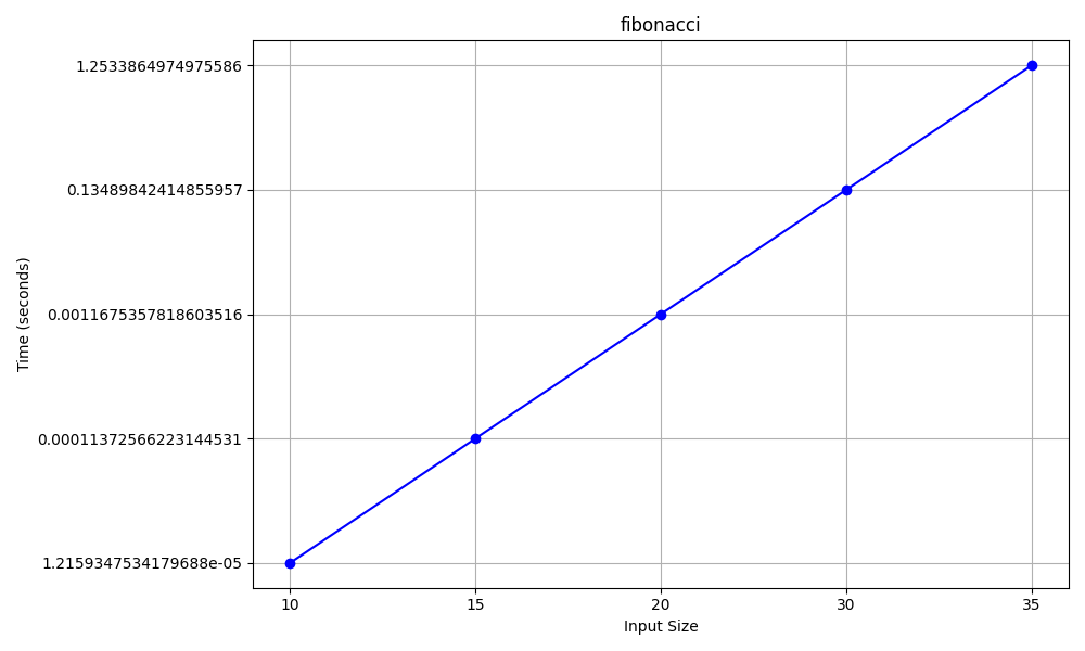 Python3 Fibonacci Benchmark